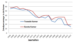 Grafiek zetelverdeling religieuze partijen