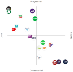Politiek spectrum 2023 | Kieskompas