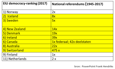 tabel Democracy ranking en referenda