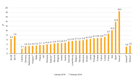 Werkloosheid in de EU, gecorrigeerd voor seizoensinvloed april 2019 (%)