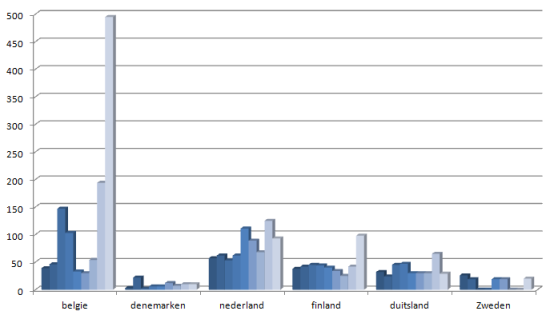 Staafdiagram