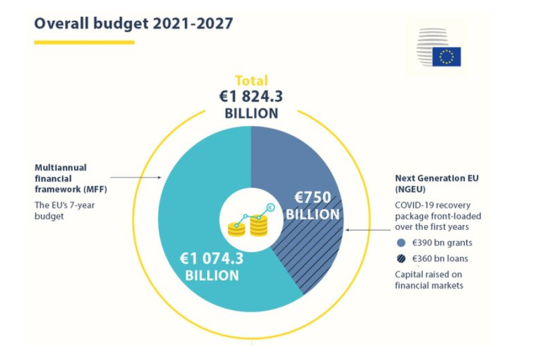 grafiek Meerjarenbegroting Ei 2021-2027 met aandeel Coronaherstelfonds