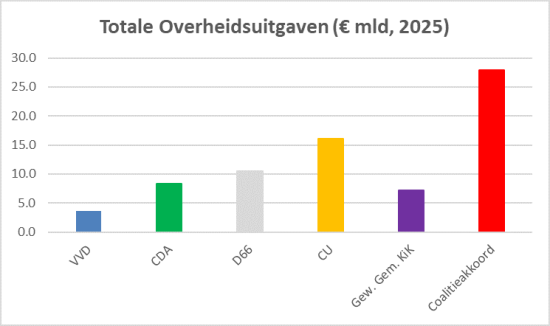 Overheidsuitgaven totaal Rutte IV 2022