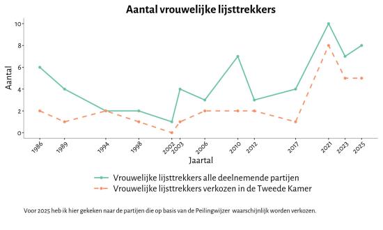 Lijndiagram: aantal vrouwelijke lijsttrekkers 1986-2025. Groene lijn toont alle partijen, oranje gestippelde lijn toont verkozen lijsttrekkers in Tweede Kamer. Piek in 2021 met 10 vrouwelijke lijsttrekkers totaal en 8 verkozen. In 2025 daling naar 8 totaal en 5 verkozen.